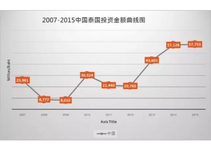 中国对泰国投资的现状和未来展望