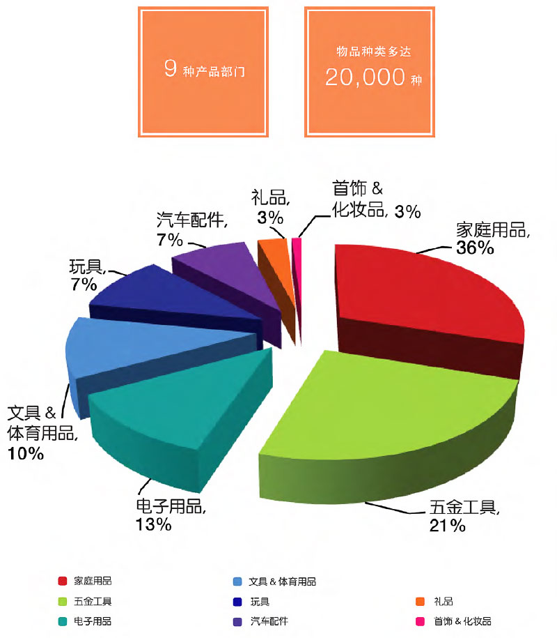 产品类别销售比例